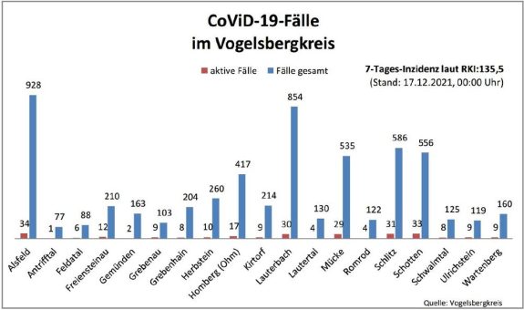 22 Neuinfektionen und 33 Genesene