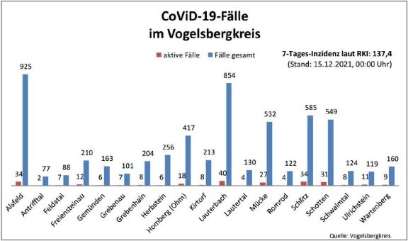33 Neuinfektionen und 23 Genesene
