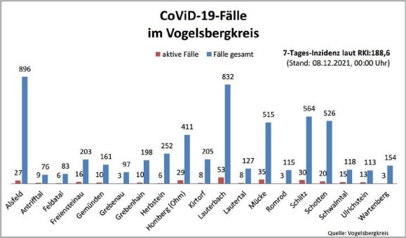 47 Neuinfektionen, 40 Genesene