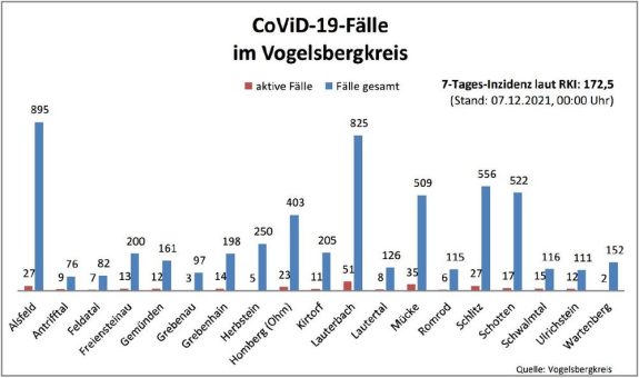 Corona-Update: 44 Neuinfektionen, 88 Genesene und ein Todesfall