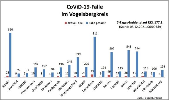 28 Neuinfektionen und ein Todesfall