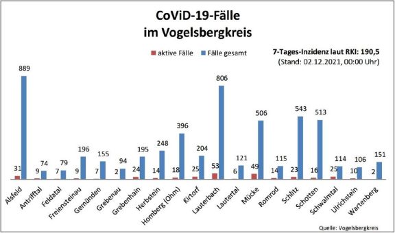 58 Neuinfektionen und 40 Genesene