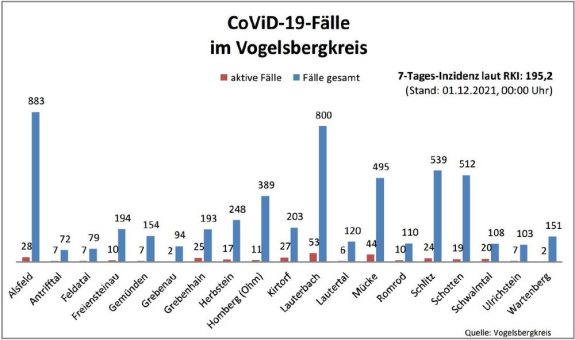 30 Neuinfektionen und ein Todesfall