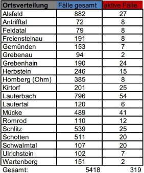 44 Neuinfektionen und weiterer Todesfall