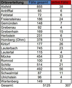 34 Neuinfektionen am Freitag