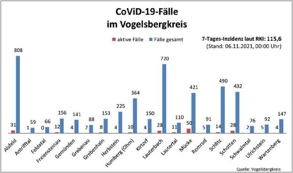 Corona-Update für Samstag, 6. November