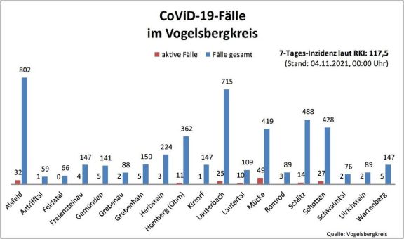 26 Neuinfektionen und 15 Genesene