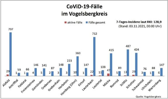26 Neuinfektionen und 12 Genesene