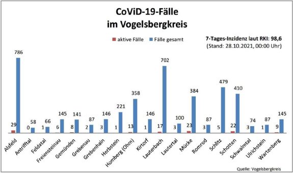 38 Neuinfektionen im Vogelsbergkreis