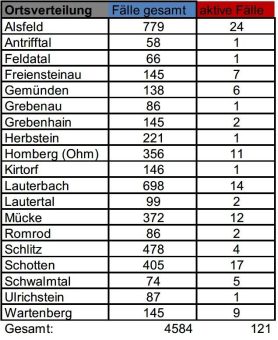 15 Neuinfektionen und 7 Genesene