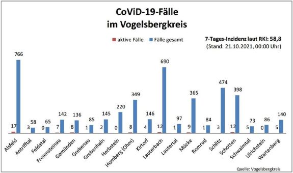 26 Neuinfektionen am Donnerstag