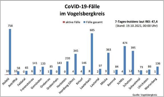 Elf Neuinfektionen und dreizehn Genesene
