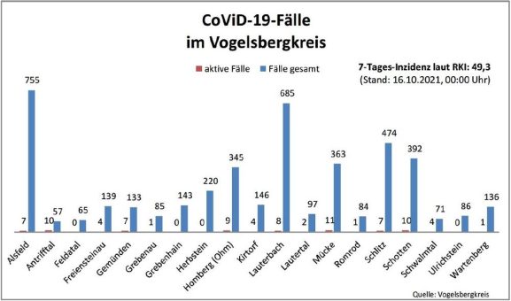 Zwölf Neuinfektionen und drei Genesene