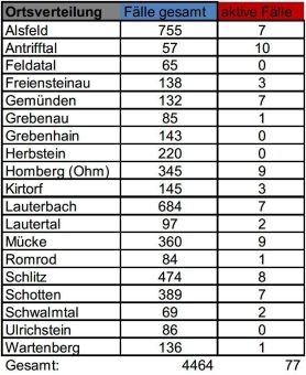 Corona-Update für Freitag, 15. Oktober 2021