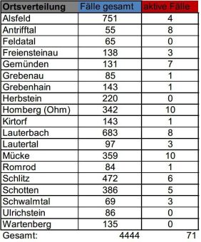 Sieben Neuinfektionen am Mittwoch
