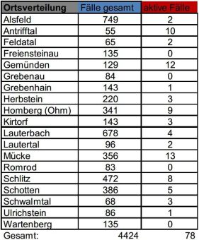Sechs Neuinfektionen, drei Genesene