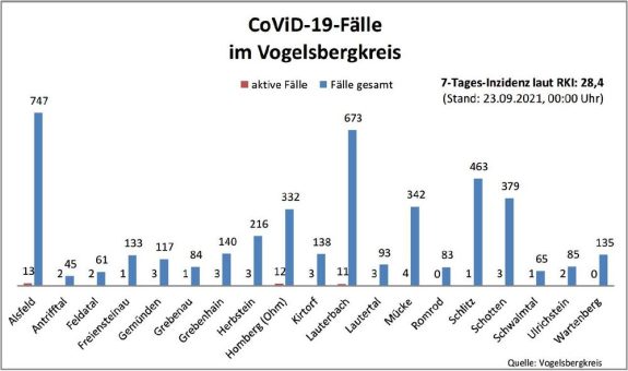 Vier Genesene und sieben Neue