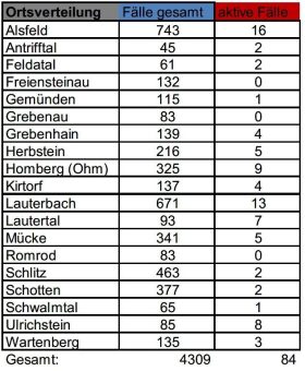 Acht Neuinfektionen und ein Todesfall