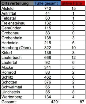 Zehn Neuinfektionen und elf Genesene