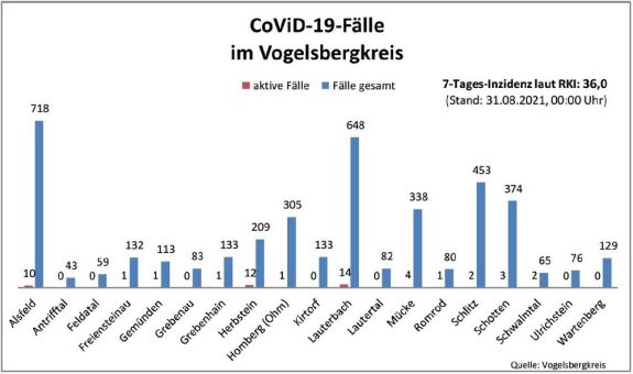 14 Neuinfektionen am Dienstag