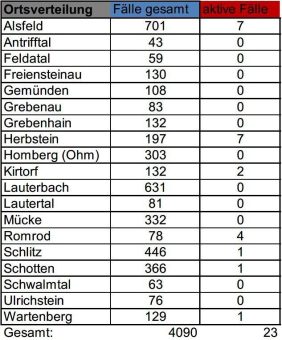 Inzidenz steigt weiter
