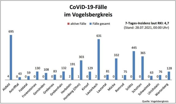 Zwei Neuinfektionen registriert