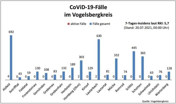 Zwei Neuinfektionen registriert
