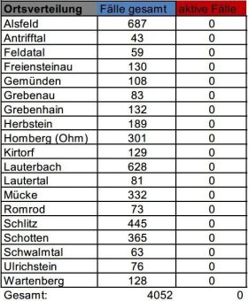 Inzidenz weiterhin bei 0,0 – keine aktiven Fälle mehr
