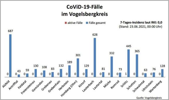 Nur noch ein aktiver Fall