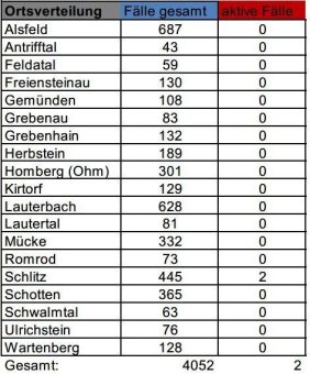 Nur noch zwei aktive Fälle