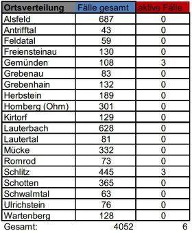 Inzidenz bei 0,0 – eine Genesung