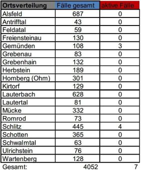 Unveränderte Zahlen im Kreisgebiet