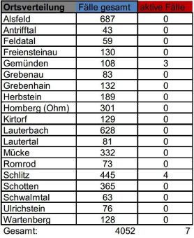 Vier Genesene – keine Neuinfektionen