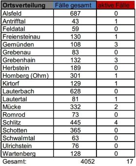 Zwei Neuinfektionen im Kreisgebiet