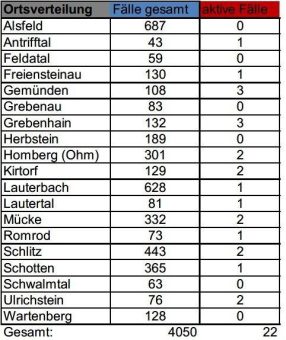 Inzidenz sinkt auf 8,5