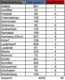 Vier Neuinfektionen, Inzidenz bleibt bei 18,0