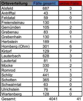 Drei Neuinfektionen und sieben Genesene