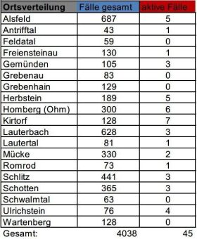 Drei Neuinfektionen