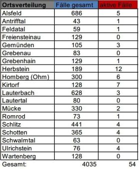 Keine Neuinfektionen am Dienstag