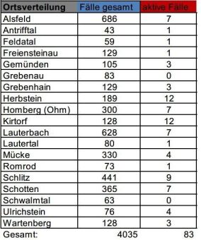 Inzidenz bleibt bei 26,5
