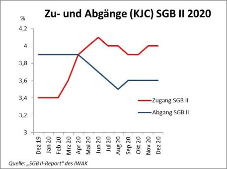 Kennzahlen im SGB II für 2020 veröffentlicht – Corona-Pandemie schlägt sich auf die Arbeit der Kommunalen Jobcenter nieder
