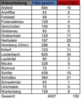 Keine Neuinfektionen, Inzidenz sinkt auf 66,3