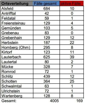 Ein Todesfall und fünf Neuinfektionen
