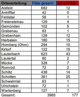 Inzidenz im Kreis steigt weiter