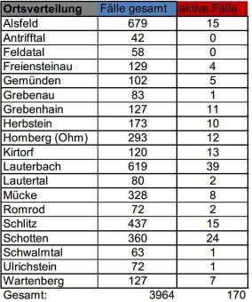 27 Neuinfektionen, die Inzidenz steigt