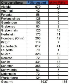 Lediglich eine Neuinfektion am Dienstag