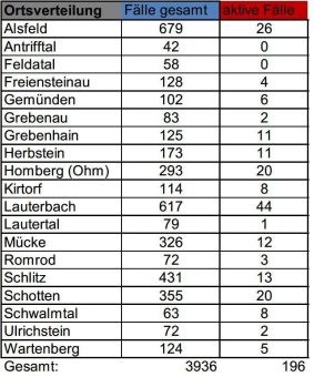 Acht Neuinfektionen am Montag