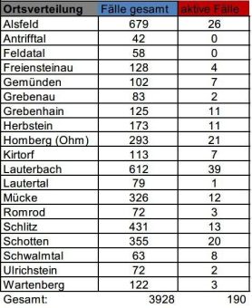 12 Neuinfektionen