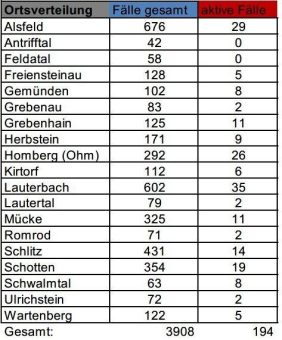 13 Neuinfektionen, elf Genesene