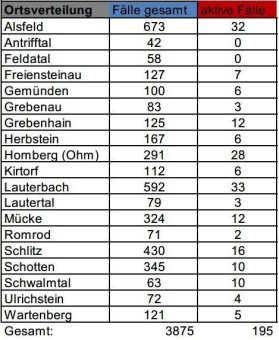 20 Neuinfektionen im Kreis